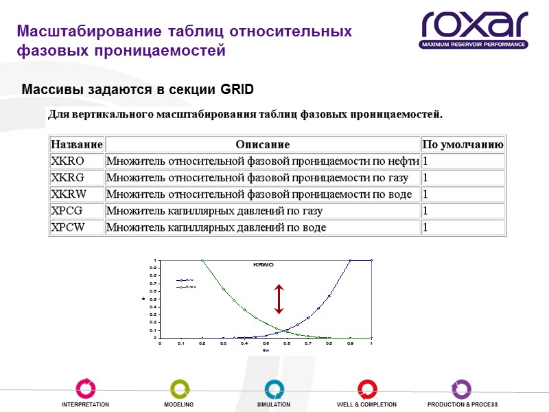 Масштабирование таблиц относительных фазовых проницаемостей   Массивы задаются в секции GRID